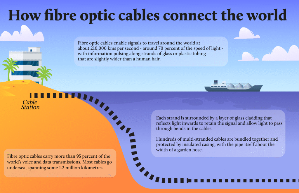 Red Sea Cable Cut